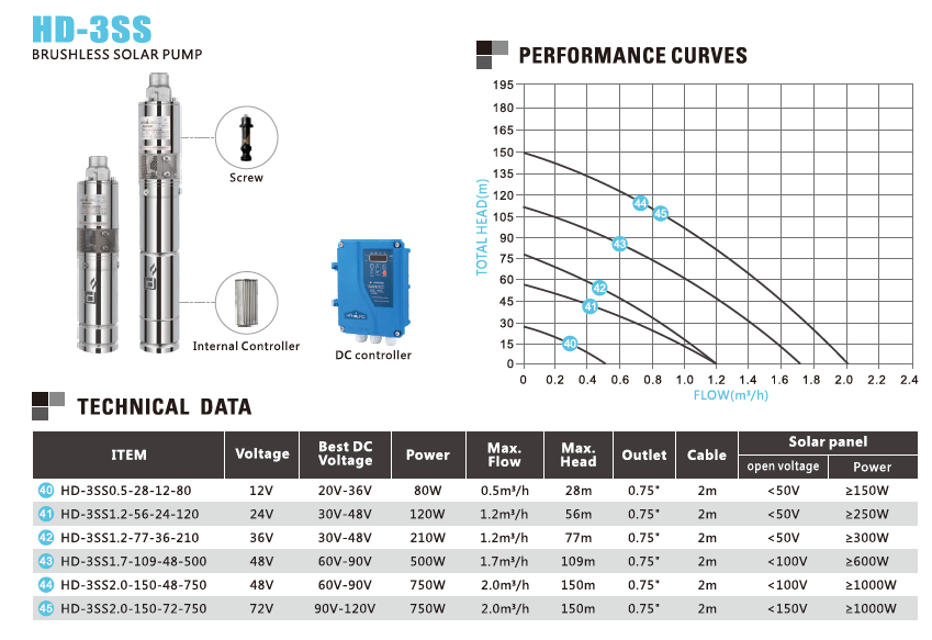 Bomba solar DC (de tornillo) 210W, 36V, max flujo: 1.2m³/h, max altura: 77m, salida: 0.75" y cable de 2.0m - con control DC