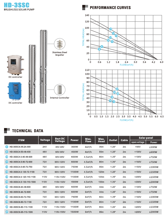 Bomba solar DC (impulsor de acero inoxidable) 300W, 24V, max flujo: 4.5m³/h, max altura: 35m, salida: 1.25" y cable de 2.0m - con control DC