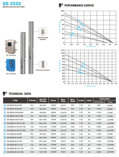 [202618] Bomba solar DC (impulsor de acero inoxidable) 300W, 24V, max flujo: 4.5m³/h, max altura: 35m, salida: 1.25" y cable de 2.0m - con control DC